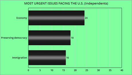 Most Urgent Issues Facing The United States