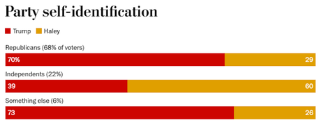 Trump Wins South Carolina (But Shows Some Weakness)