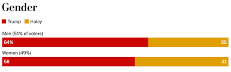Trump Wins South Carolina (But Shows Some Weakness)