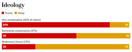 Trump Wins South Carolina (But Shows Some Weakness)