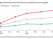Many Republicans Want Abandon Ukraine?