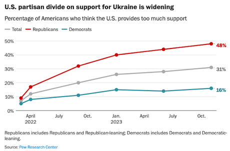 Why Do Many Republicans Want To Abandon Ukraine?