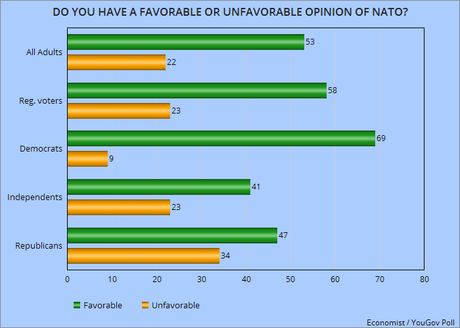 Trump's NATO Remarks Did Not Go Over Well With Voters