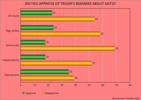 Trump's NATO Remarks Did Not Go Over Well With Voters