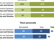 Most Americans View Foreign Conflicts Important U.S.