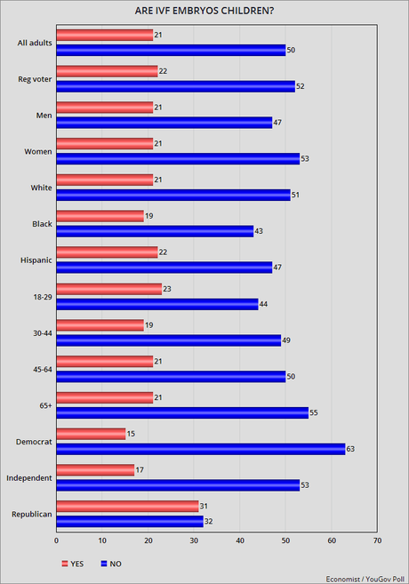 The Public Disagrees With The Alabama Supreme Court