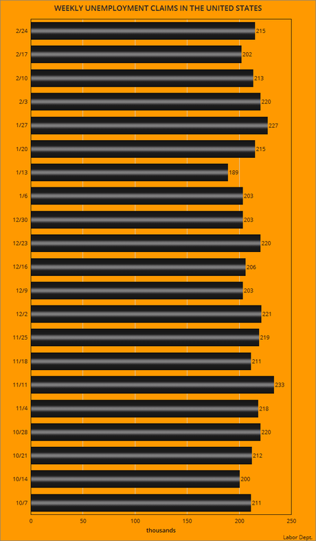 About 215,000 Workers Filed For Unemployment Last Week About 215,000 Workers Filed For Unemployment Last Week