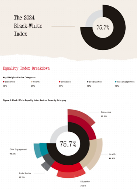 Blacks Have About 25% Less Equality Than Whites In U.S. Blacks Have About 25% Less Equality Than Whites In U.S.