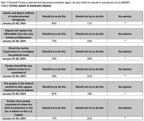 Americans Don't Like The Policies Trump Would Impose