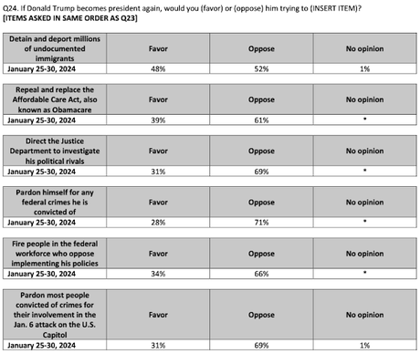 Americans Don't Like The Policies Trump Would Impose