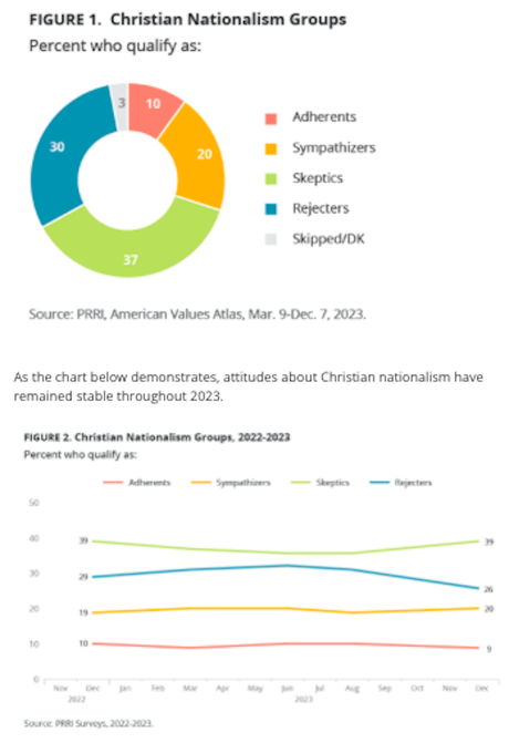 About 30% Would Be Happy With Christian Nationalism