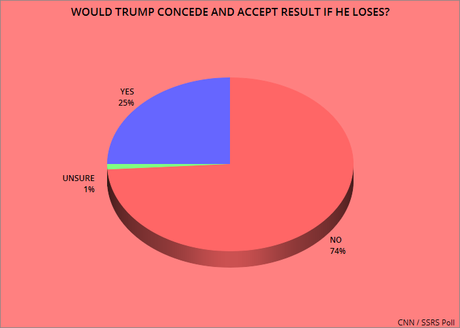 Most Say Trump Won't Be Gracious About November Loss