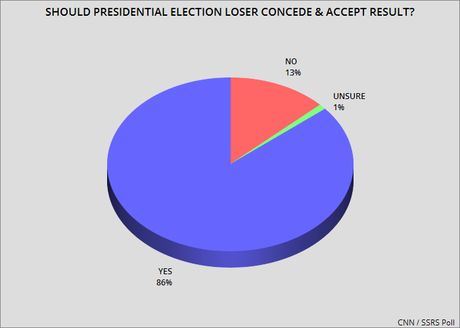 Most Say Trump Won't Be Gracious About November Loss