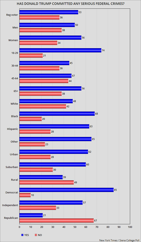 Most Voters Think Trump Has Committed A Serious Crime