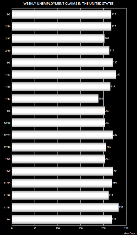 About 217,000 Workers Filed For Unemployment Last Week