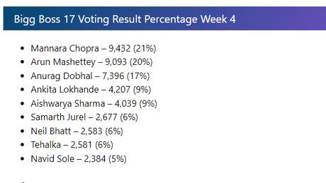 Who is the Winner of Bigg Boss Season 17 Vote?  