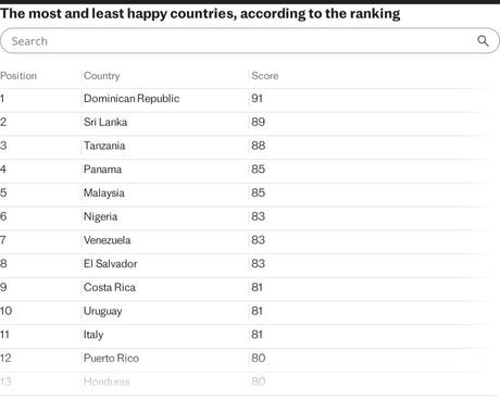 Britain is the second most miserable country in the world