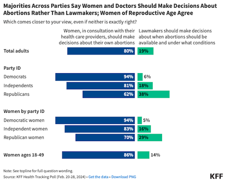 Poll Shows Abortion Remains A Big Issue In Next Election