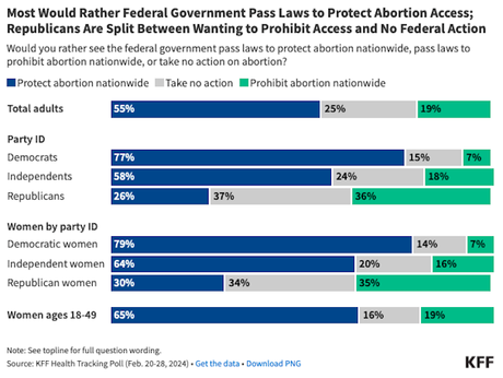 Poll Shows Abortion Remains A Big Issue In Next Election