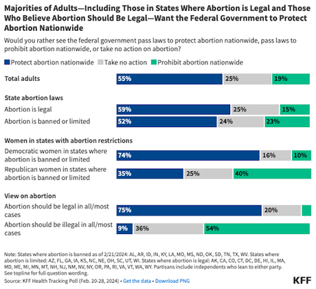 Poll Shows Abortion Remains A Big Issue In Next Election