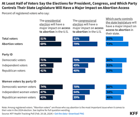 Poll Shows Abortion Remains A Big Issue In Next Election