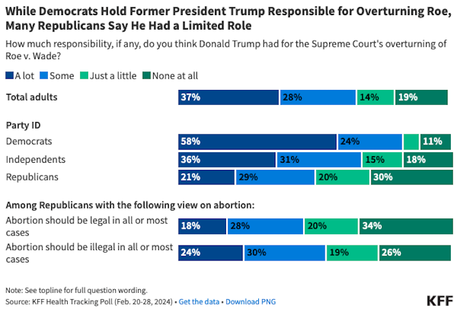 Poll Shows Abortion Remains A Big Issue In Next Election