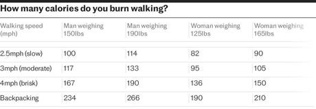 This is how much weight you can lose if you walk 30 minutes a day