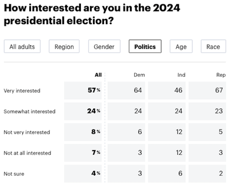 Interest is high in the 2024 Presidential Election