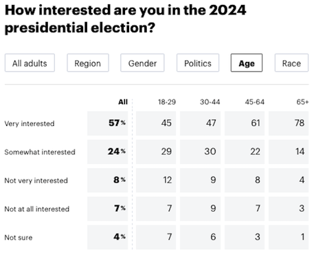 Interest is high in the 2024 Presidential Election