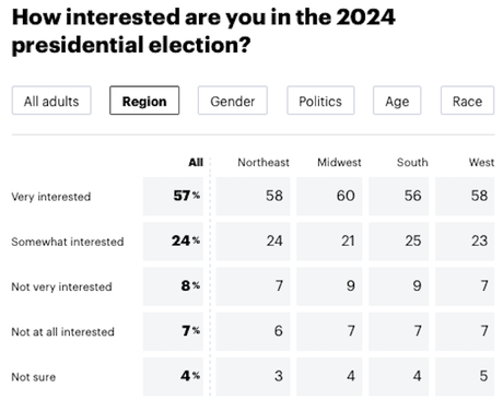 Interest is high in the 2024 Presidential Election