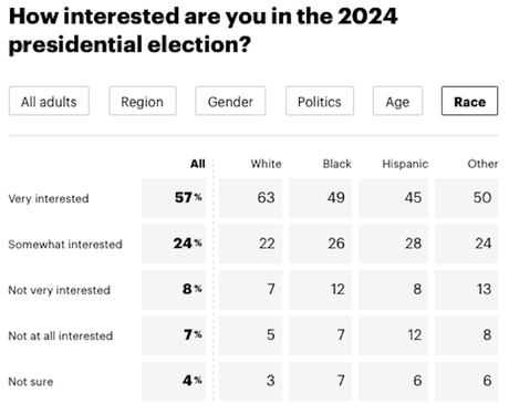 Interest is high in the 2024 Presidential Election