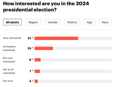 Interest is high in the 2024 Presidential Election