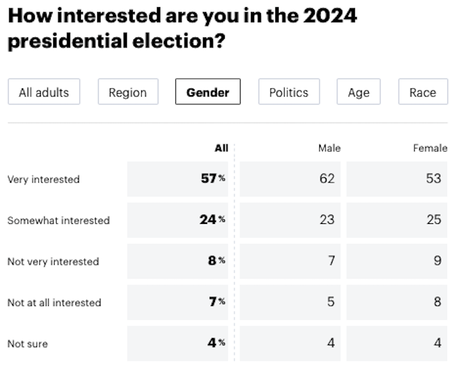 Interest is high in the 2024 Presidential Election