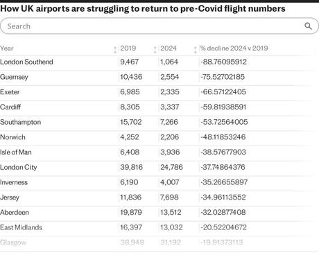 How Southend Airport wants to bring back the glory days