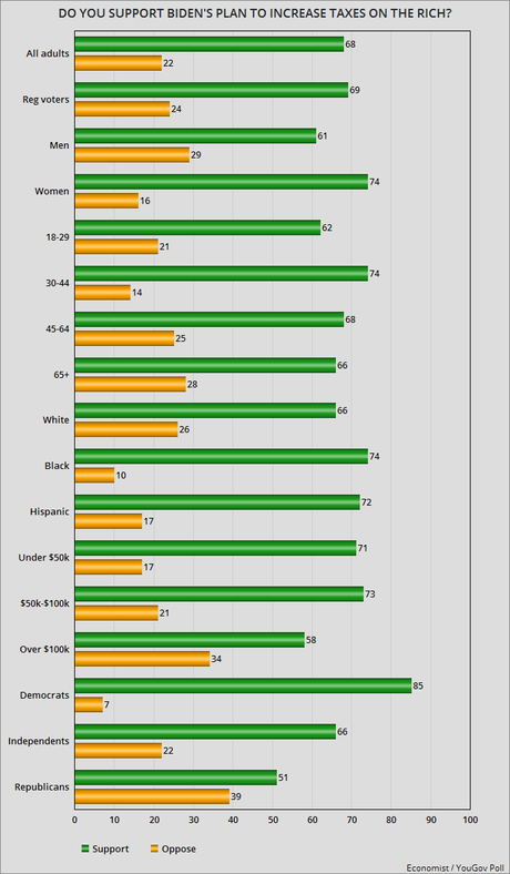 Americans Support Biden's Plan To Increase Taxes On Rich