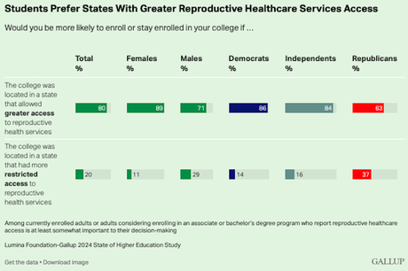 Abortion Access Now A Factor In Choosing A College