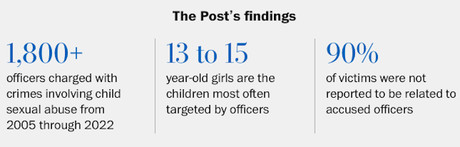 Over 1800 Police Have Been Charged With Child Sex Abuse