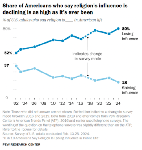 80% Say Religion's Influence Is Declining In The U.S.