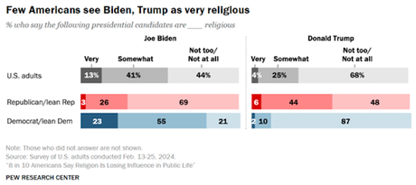 80% Say Religion's Influence Is Declining In The U.S.