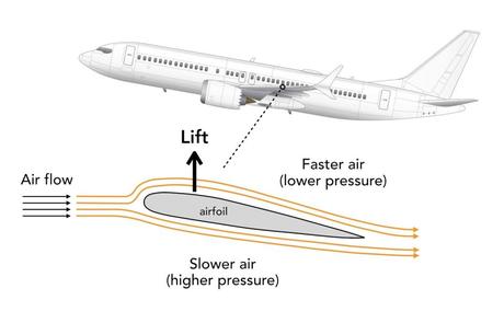 How do airplanes fly?  An aerospace engineer explains the physics of flight