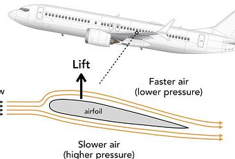 How Do Airplanes Fly? An Aerospace Engineer Explains The Physics Of ...