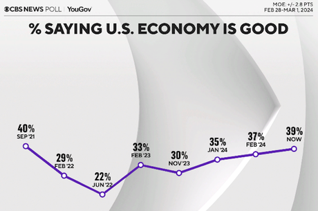 Faith In The Economy Is Still Low But Slowly Increasing