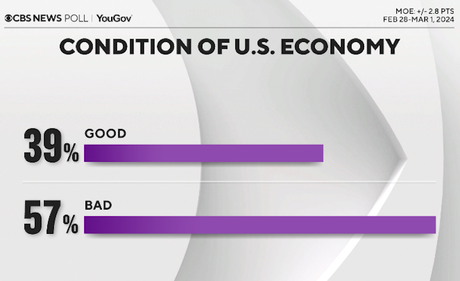 Faith In The Economy Is Still Low But Slowly Increasing