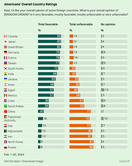 How Americans View Other Countries