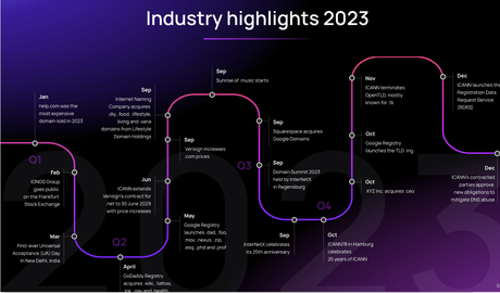 InterNetX/Sedo release their Global Domain Report for 2024