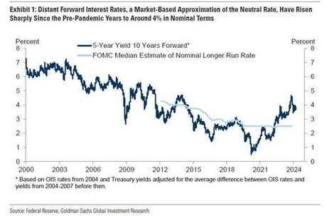 There Goes The Fed’s Inflation Target: Goldman Sees Terminal Rate 100bps Higher At 3.5%
