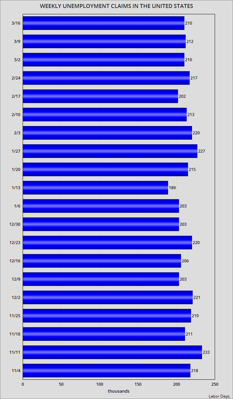 About 210,000 Workers Filed For Unemployment Last Week About 210,000 Workers Filed For Unemployment Last Week