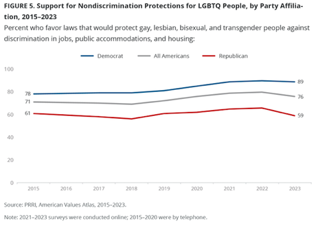Poll Shows Support For The LGBT Community