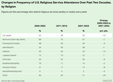 Religious Attendance Keeps Falling In The United States