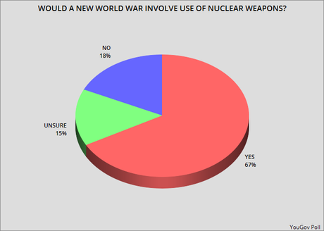 Most Think A New World War Will Happen In Next 5-10 Years